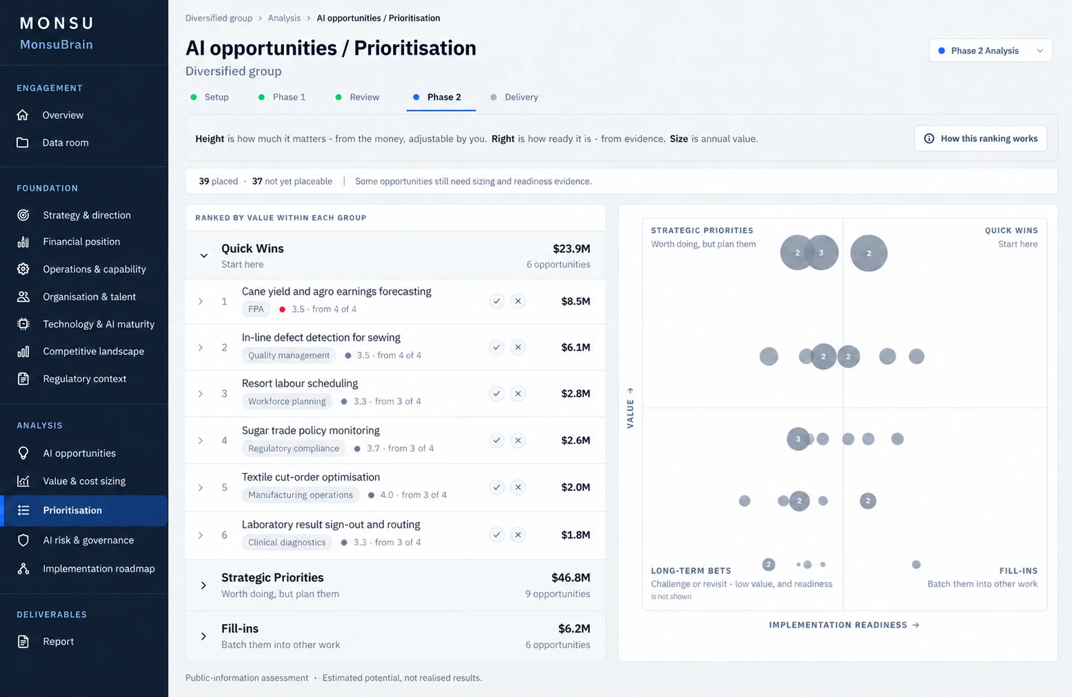 MonsuBrain opportunity prioritisation: ranked initiatives and a value versus implementation readiness map.