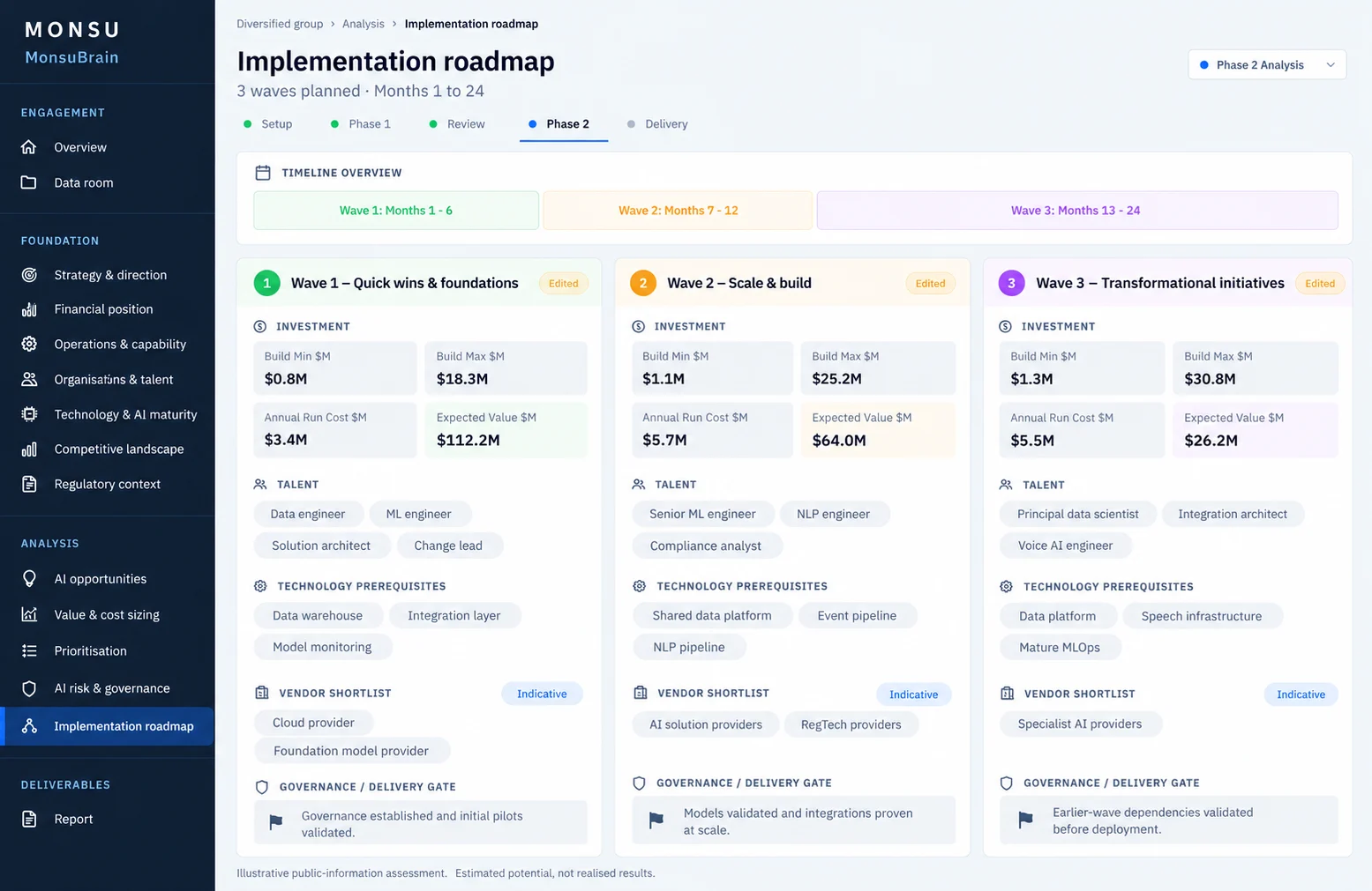MonsuBrain implementation roadmap: three waves with investment, expected value, talent, technology and delivery gates.